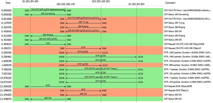 PCAP-DTMF-problem